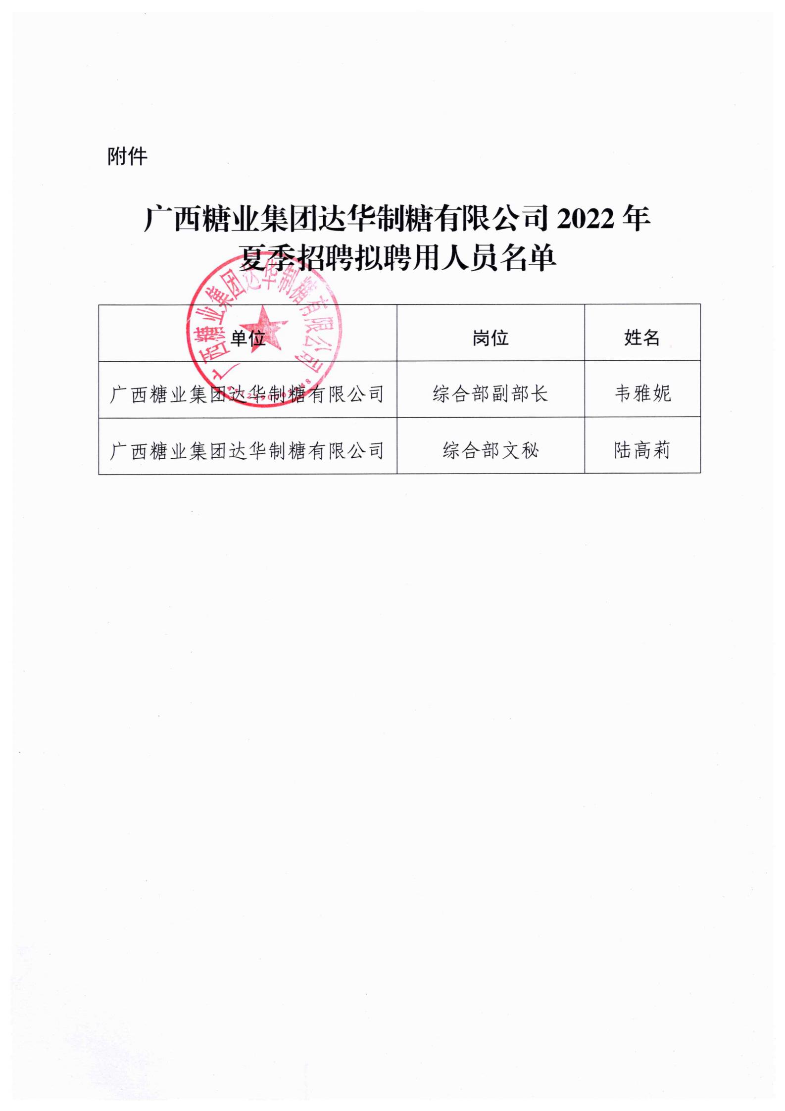 6 （达华制糖）2022年夏季招聘拟聘用人员名单公示2_01.jpg